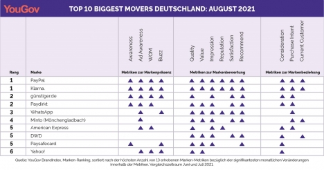 Biggest Mover: Zwei Zahlungsdienstleister vorn -